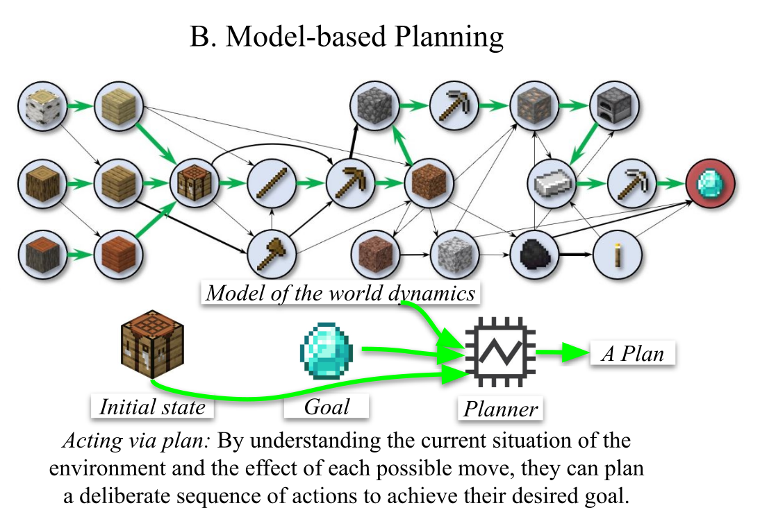 illustration of two paradigms part B