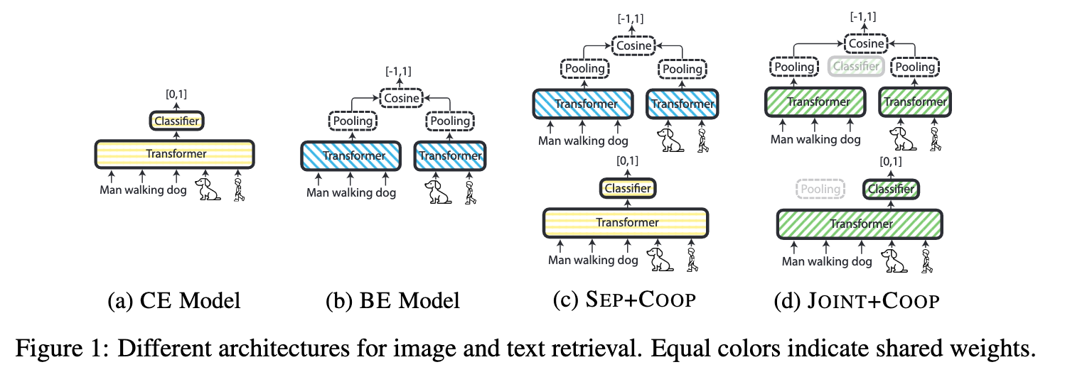 Different architectures for image and text retrieval