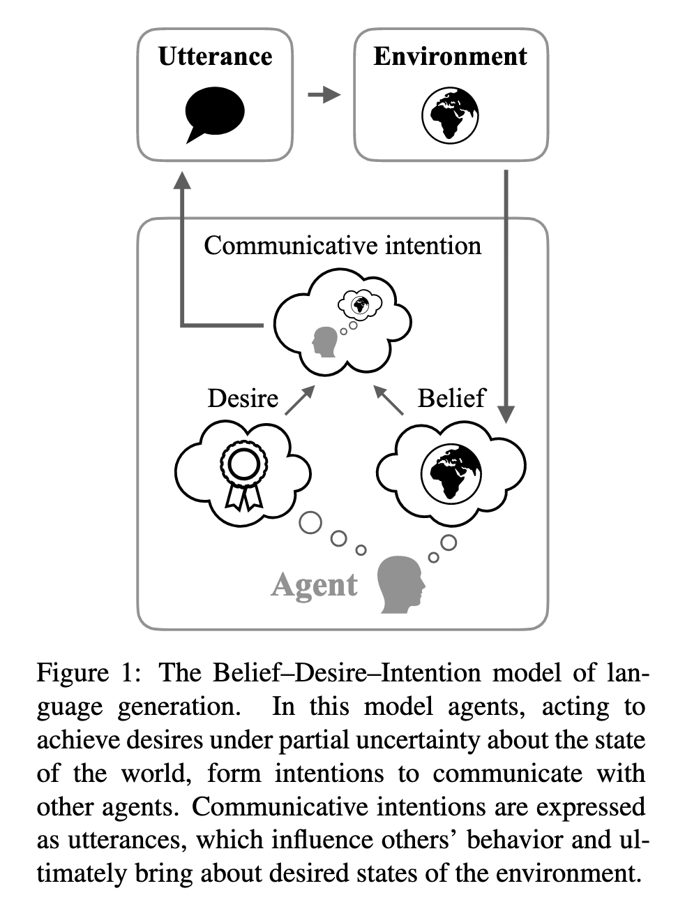 the belief desire intention model