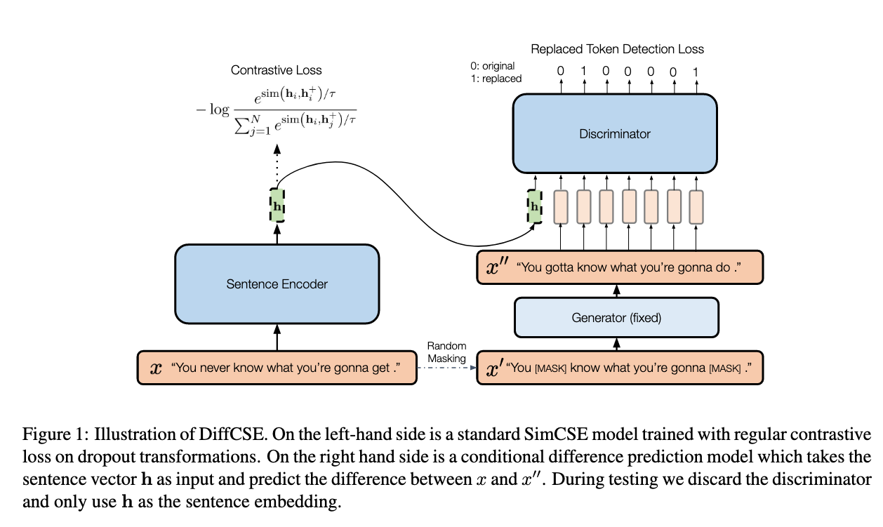 Illustration of DiffCSE